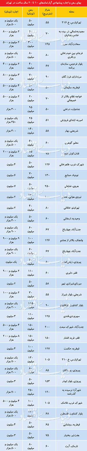 جدول بهای رهن و اجاره آپارتمانهای 10 تا 20 ساله در تهران